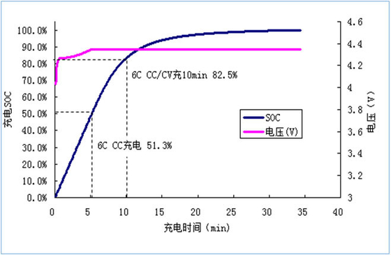 Anode Lithium Battery Raw Material Artificial Graphite 17.005um